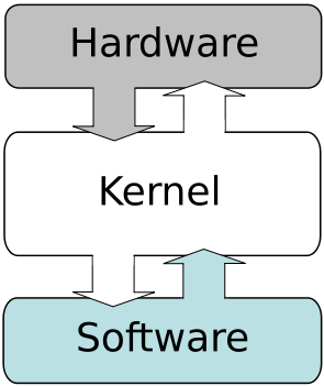 O que é Kernel? | MANJARO BRASIL
